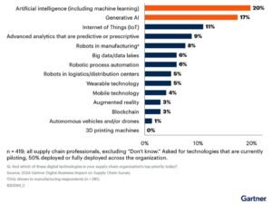 AI, GenAI top digital supply chain investment priorities
