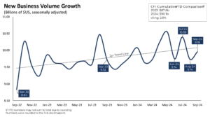 Equipment Leasing and Finance Association CapEx Finance Index: September 2024