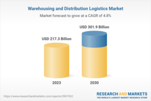 Warehousing and Distribution Logistics Industry Analysis Report 2024: Global Market to Surpass $300 Billion by 2030, Rise of Omnichannel Retailing Expands Demand