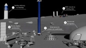 A long-term lunar infrastructure hub named after the object that created the moon