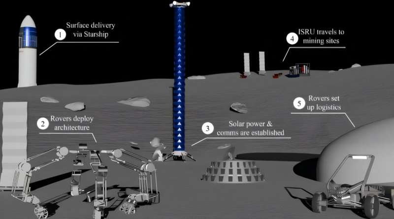 A long-term lunar infrastructure hub named after the object that created the moon