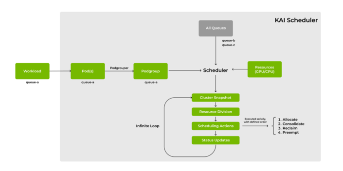 NVIDIA Open Sources Run:ai Scheduler